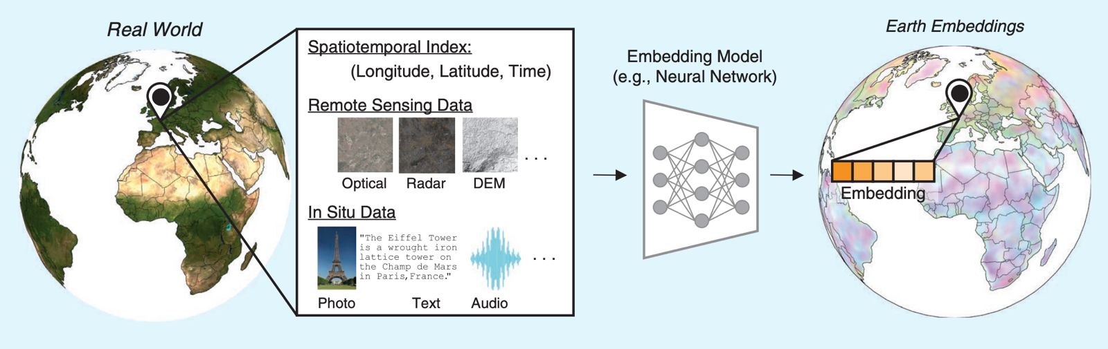 Earth Embeddings illustration